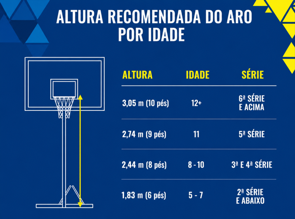 altura da cesta de basquete por idade Infográfico mostrando a altura recomendada da cesta de basquete por idade. Crianças de 5 a 7 anos utilizam aro de 1,83 m (6 pés), de 8 a 10 anos usam 2,44 m (8 pés), aos 11 anos a altura é 2,74 m (9 pés) e, a partir dos 12 anos, a altura oficial da cesta é 3,05 m (10 pés).